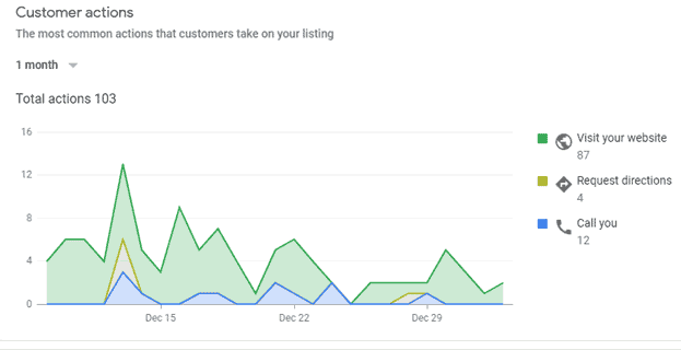 customer interaction stats