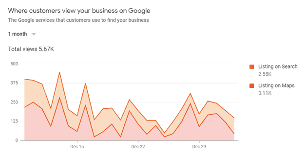 SERPS vs Google maps stats